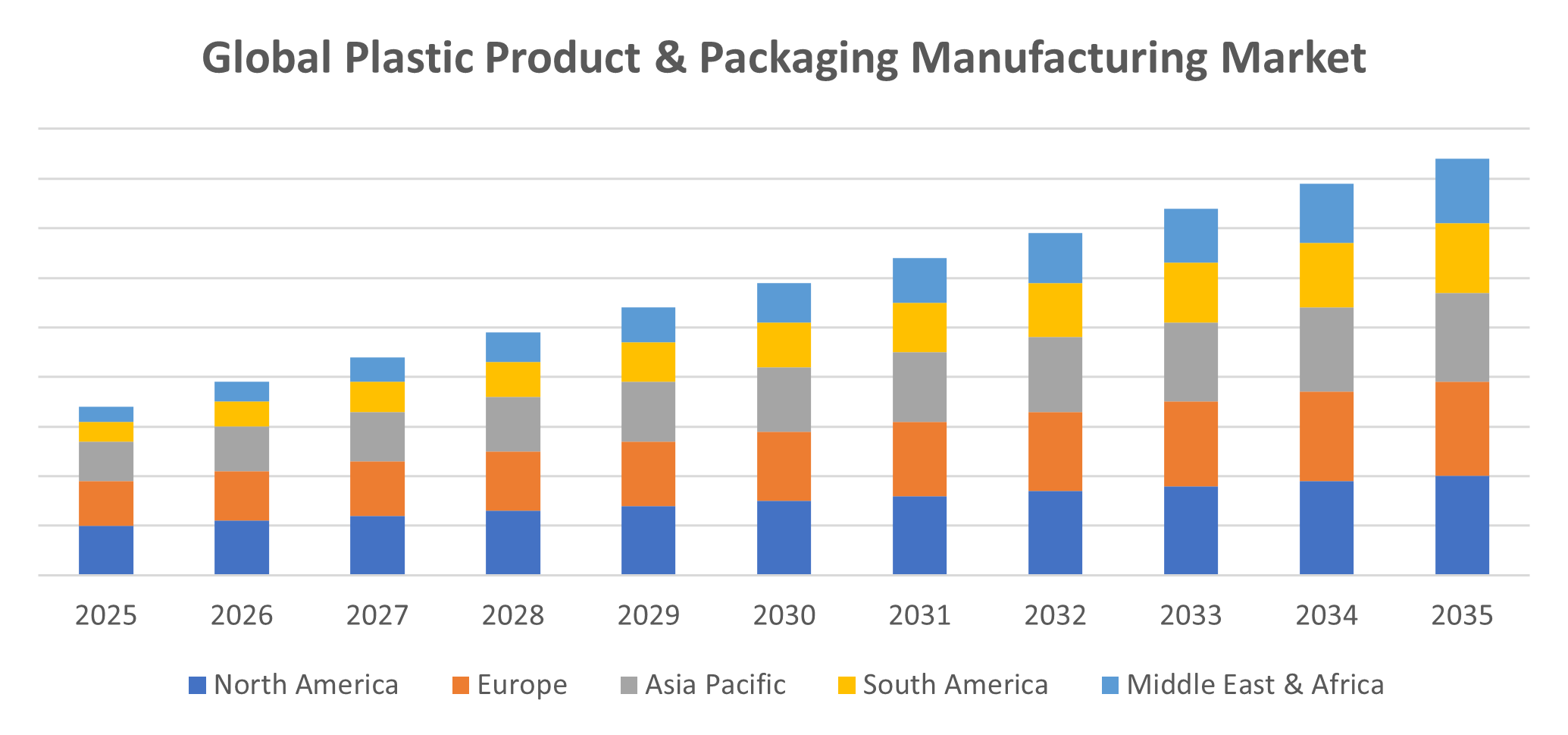 Global Plastic Product & Packaging Manufacturing Market