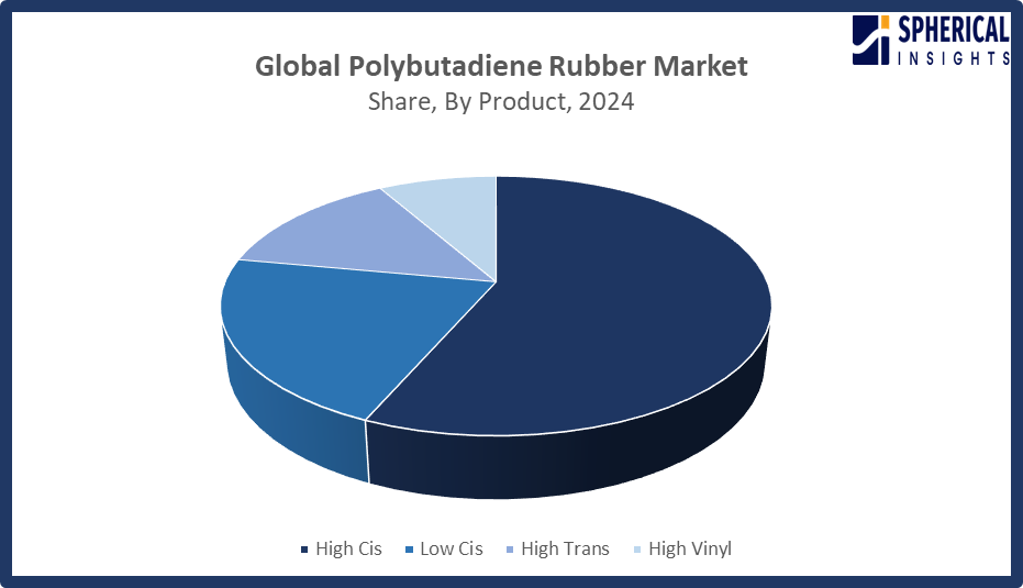 Global Polybutadiene Rubber Market