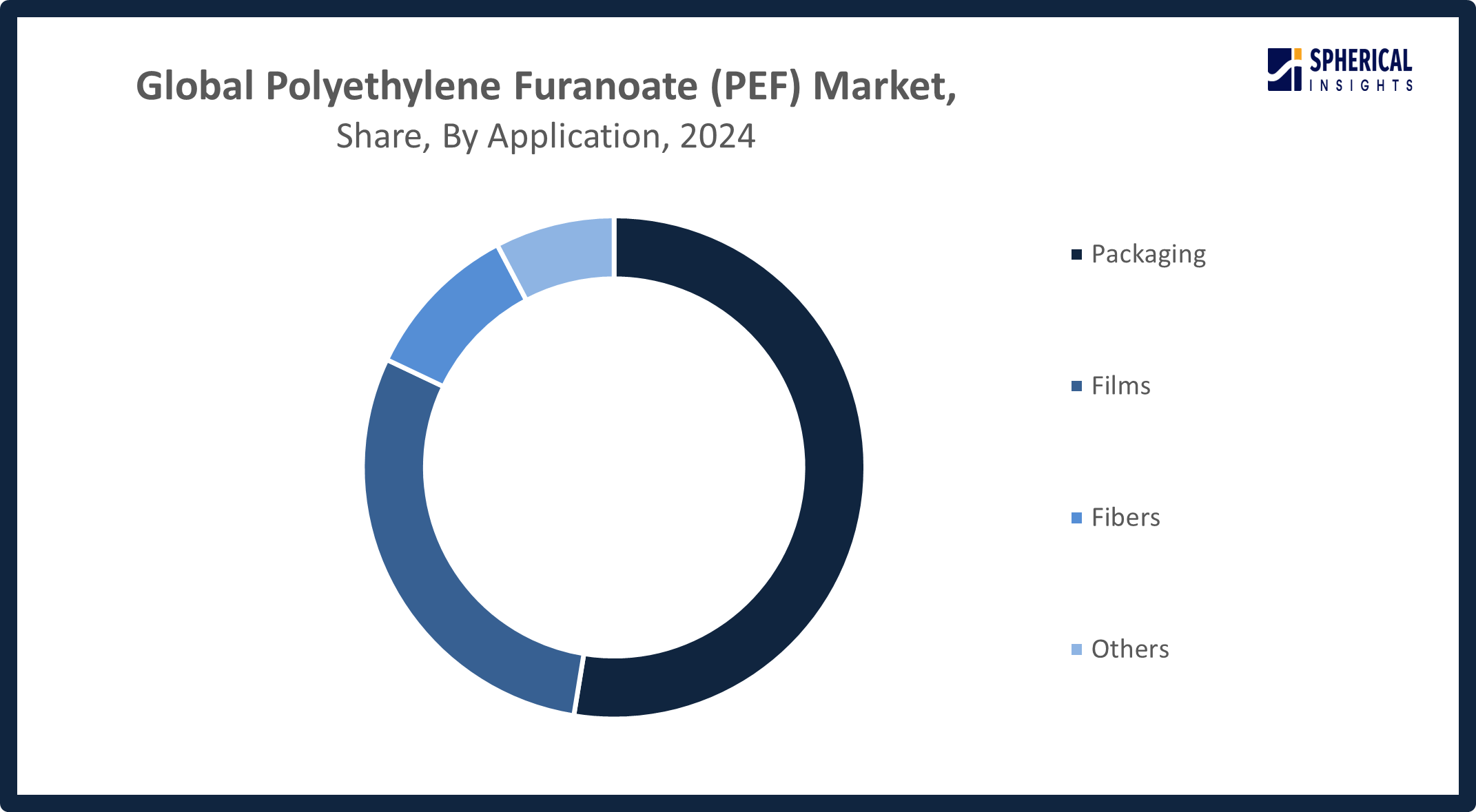 Global Polyethylene Furanoate (PEF) Market