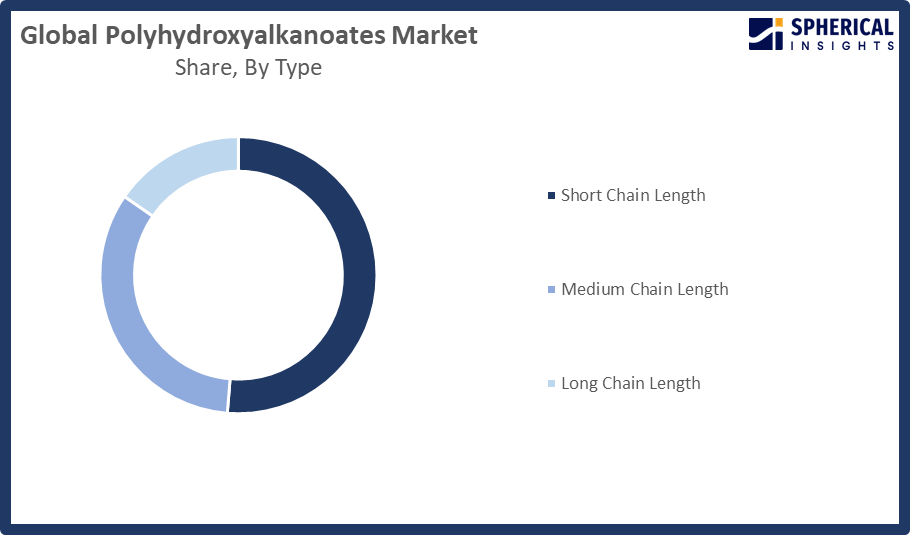 Global Polyhydroxyalkanoates Market