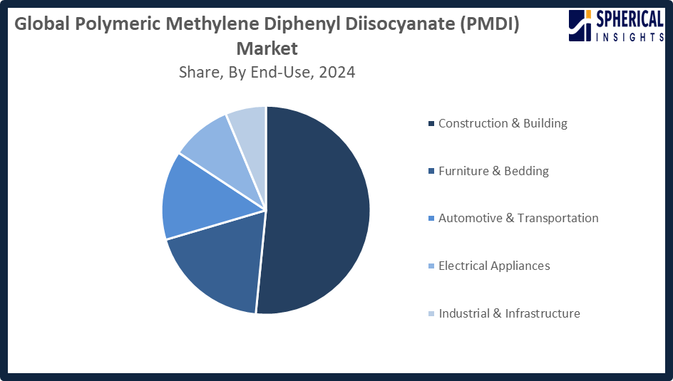 vGlobal Polymeric Methylene Diphenyl Diisocyanate (PMDI) Market