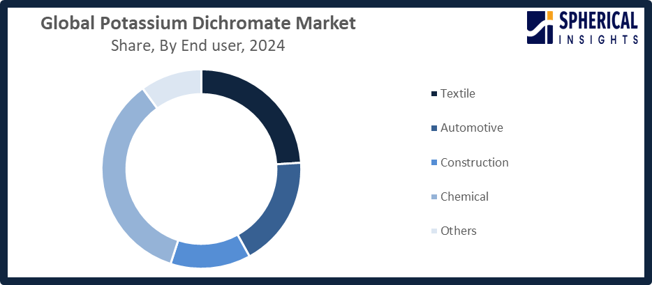 Global Potassium Dichromate Market