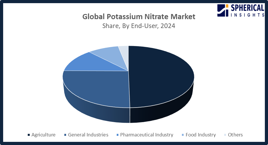 Global Potassium Nitrate Market