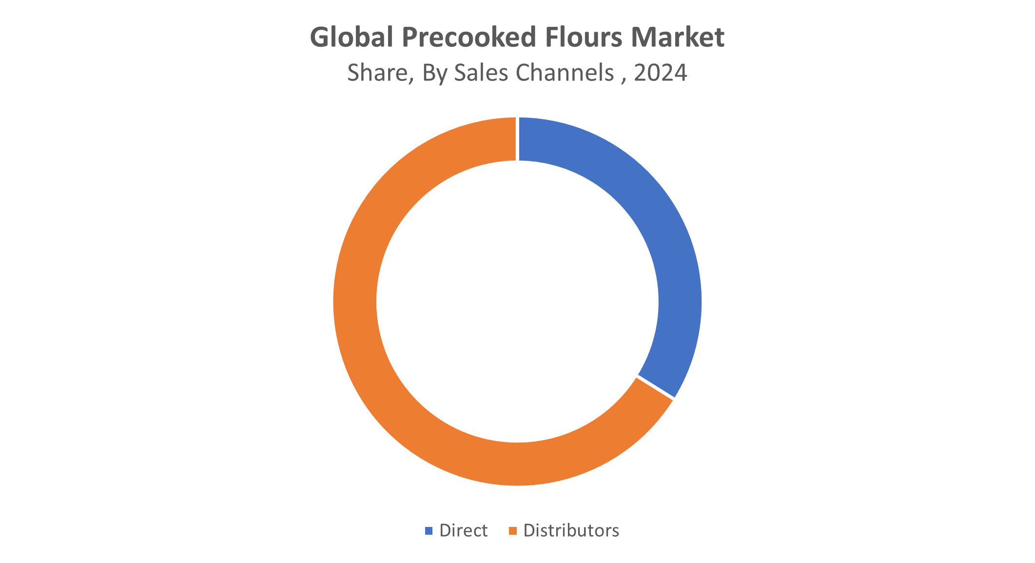 Global Precooked Flours Market