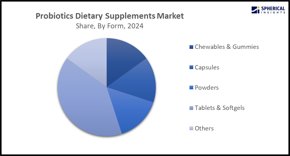 Global Probiotics Dietary Supplements Market