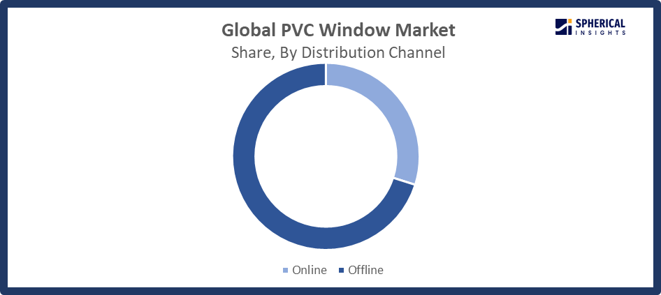 Global PVC Window Market Size