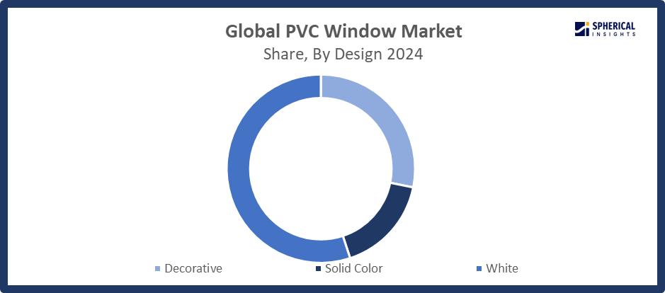 Global PVC Window Market Size