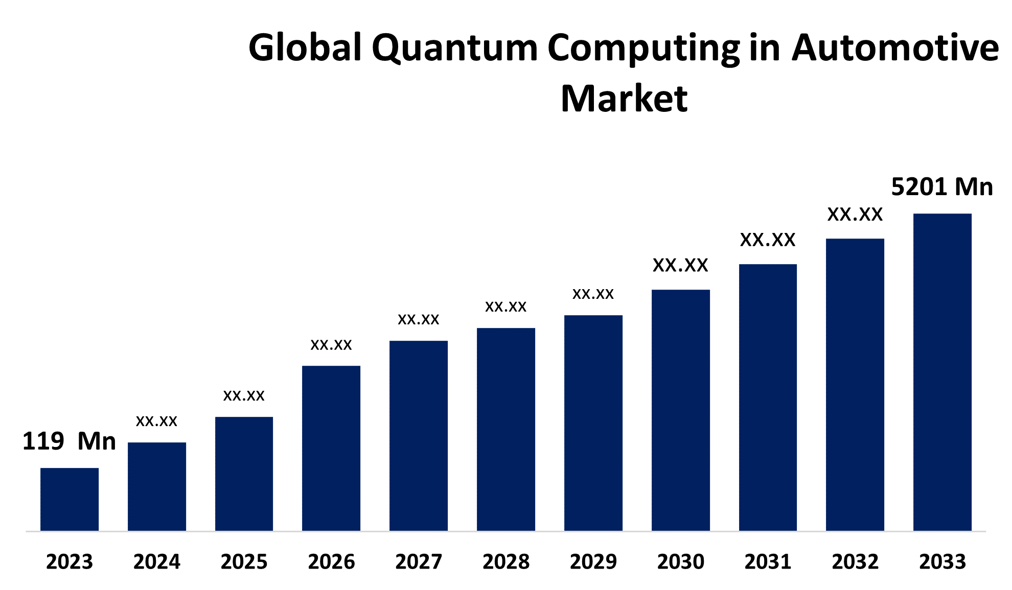 Global Quantum Computing in Automotive Market