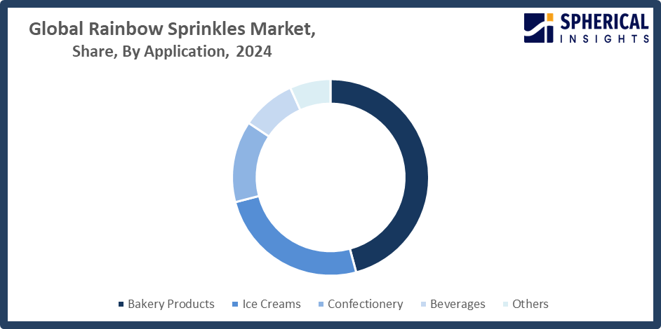 Global Rainbow Sprinkles Market