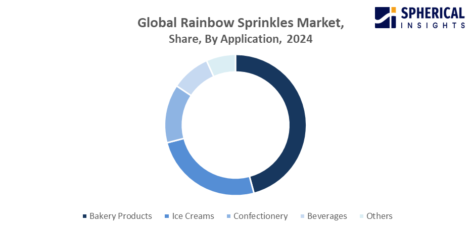 Global Rainbow Sprinkles Market