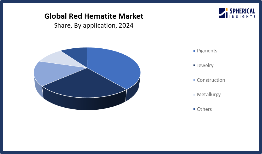 Global Red Hematite Market