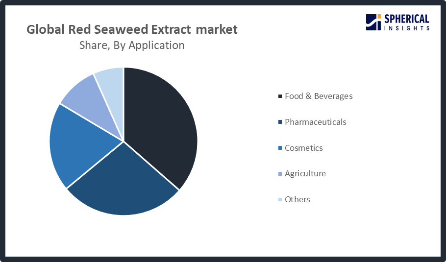 Global Red Seaweed Extract Market