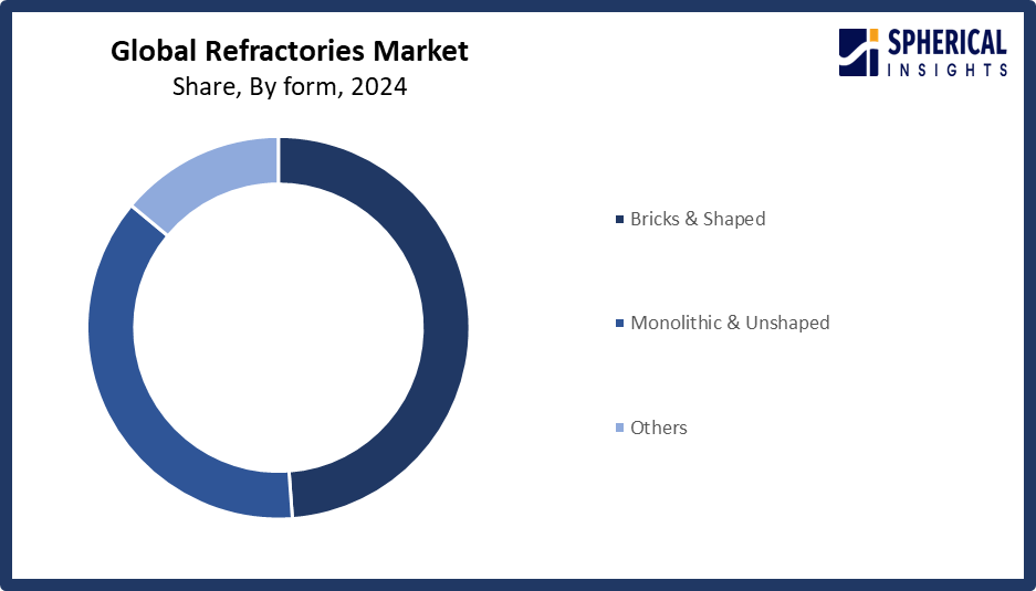 Global Refractories Market