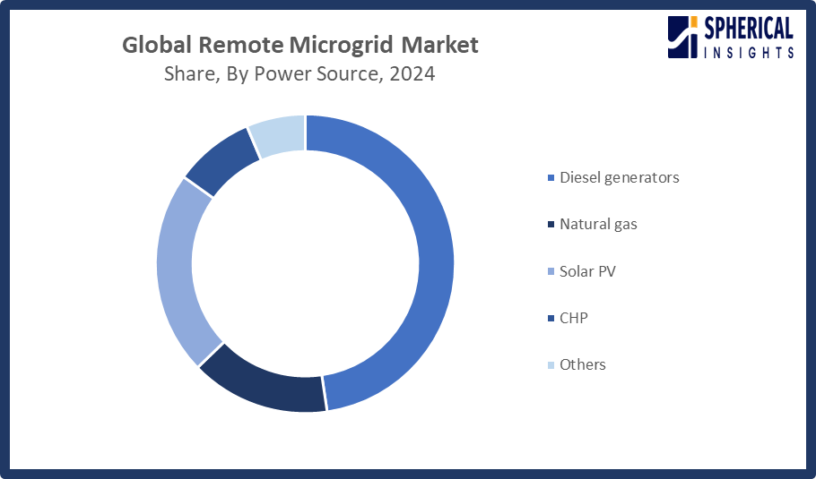remote microgrid 