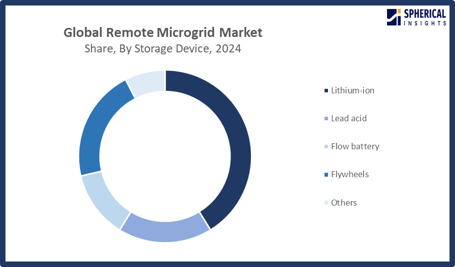 remote microgrid 