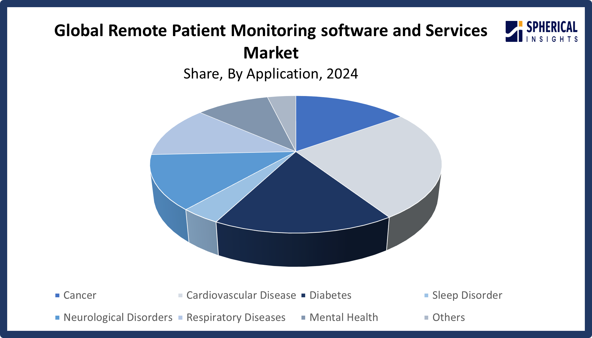 Global Remote Patient Monitoring Software and Services Market