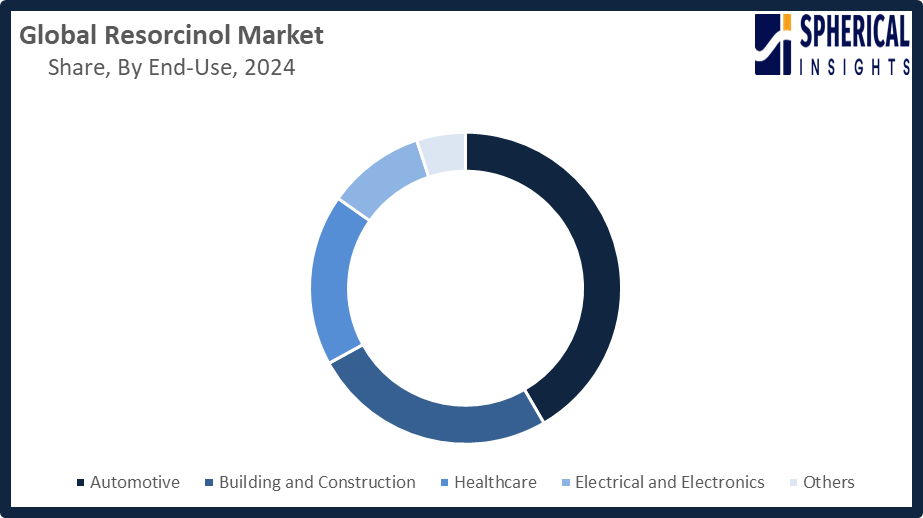 Global Resorcinol Market