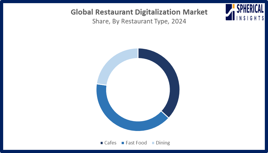 restaurant digitalization market 