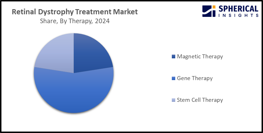 Global Retinal Dystrophy Treatment Market