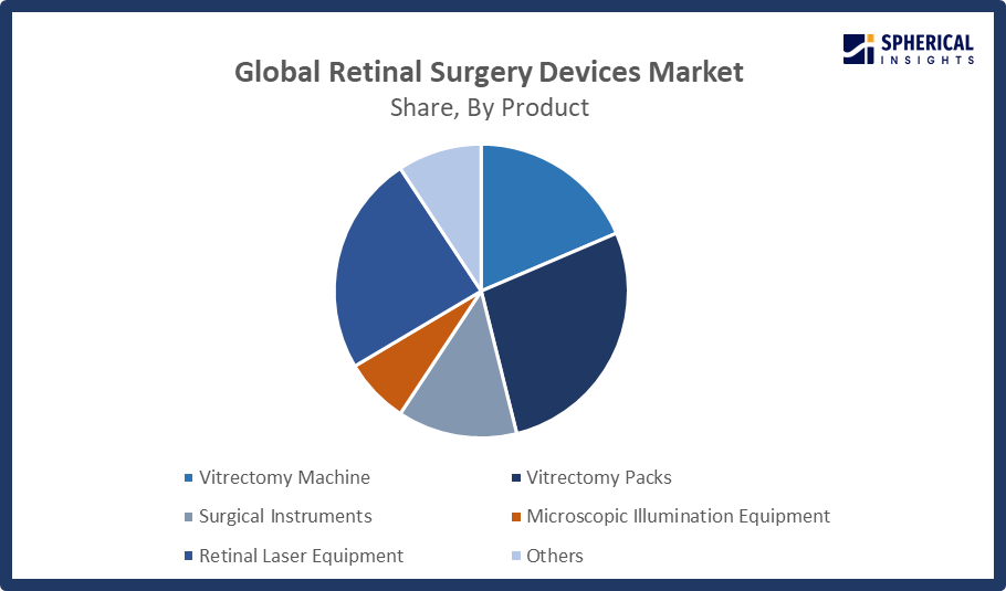 Global Retinal Surgery Devices Market