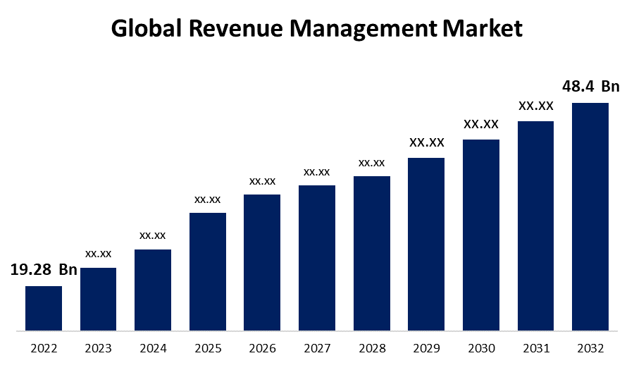 Global Revenue Management Market