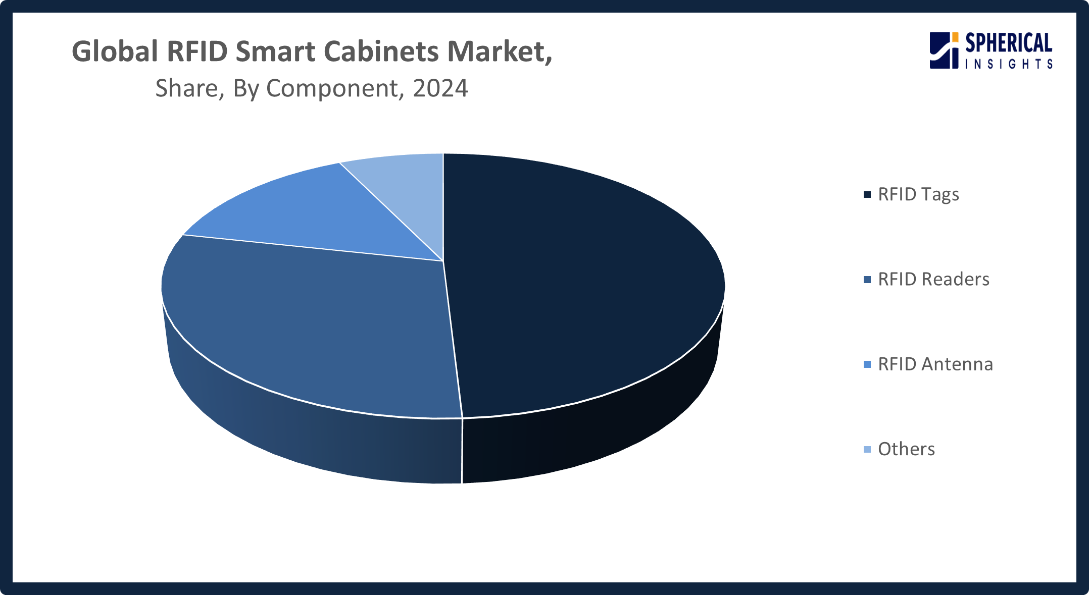 Global RFID Smart Cabinets Market