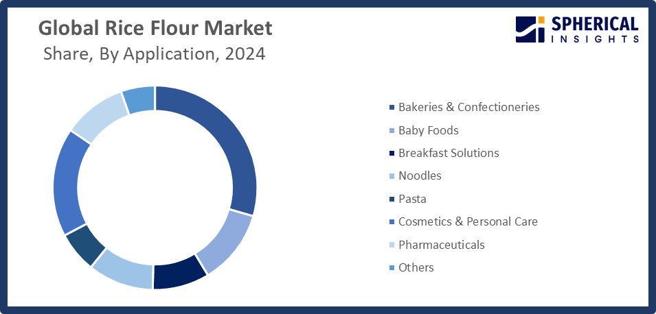 Global Rice Flour Market