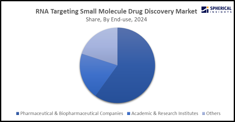 Global RNA Targeting Small Molecule Drug Discovery Market Size