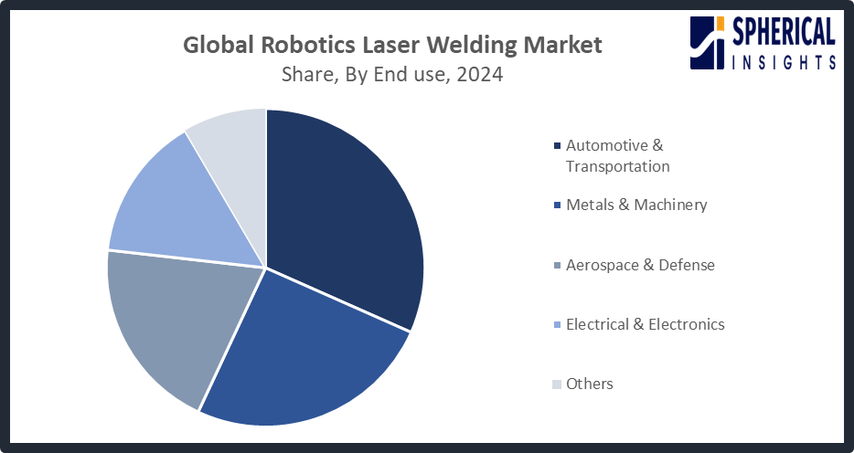 Robotics Laser Welding Market