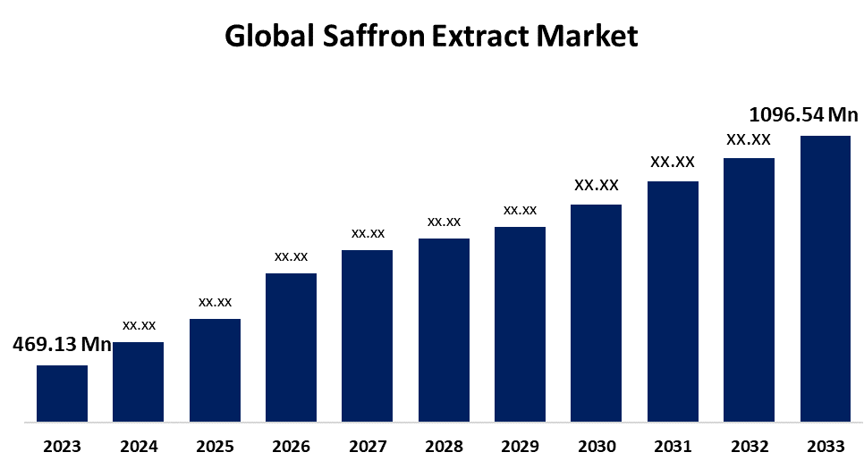 Global Saffron Extract Market