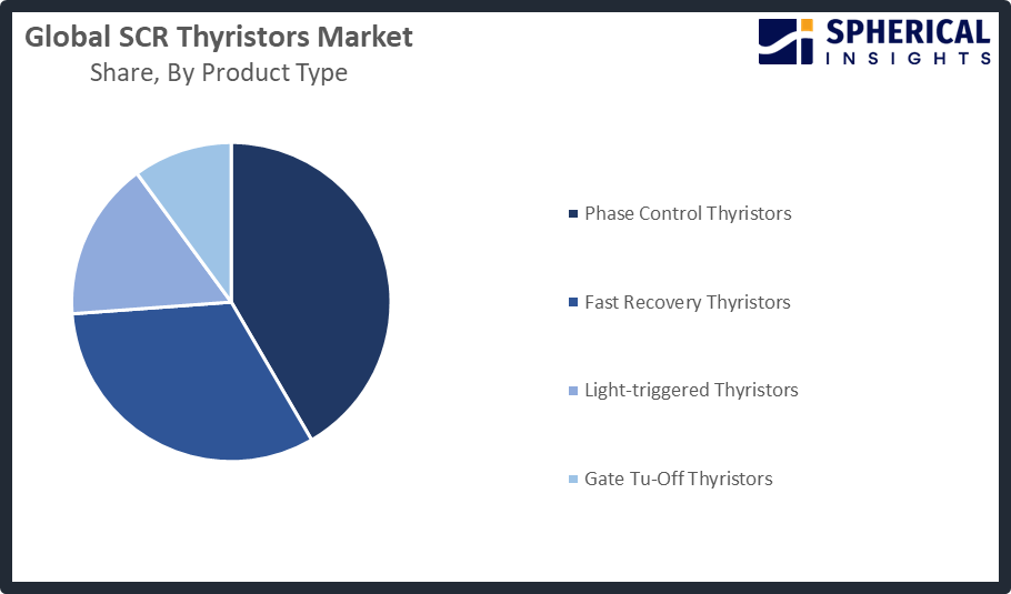 Global SCR Thyristors Market