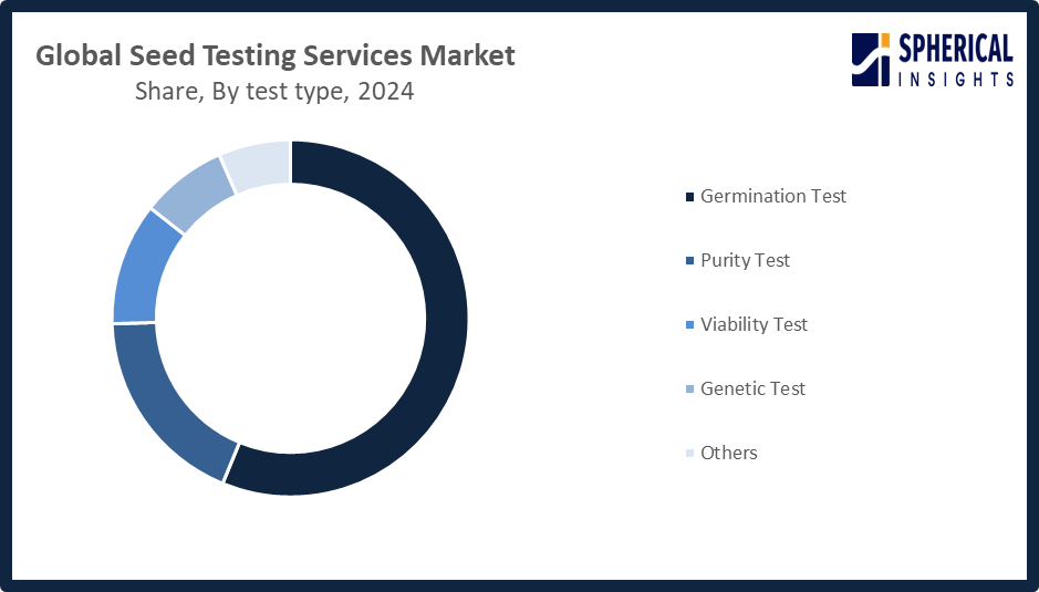 Global Seed Testing Services Market