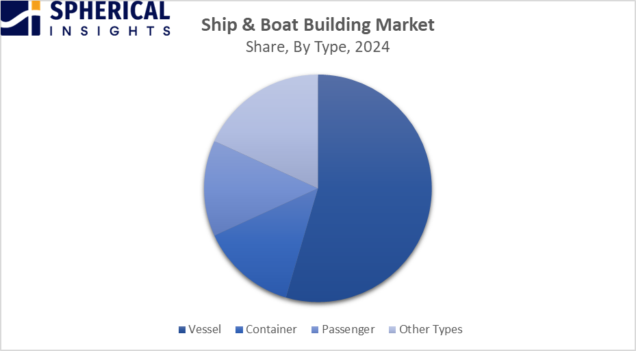 Global Ship & Boat Building Market