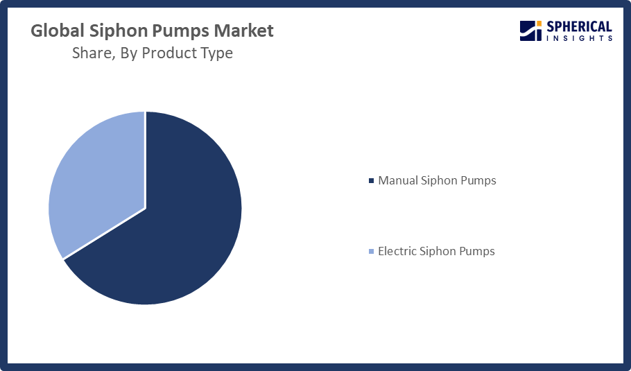 Global Siphon Pumps Market