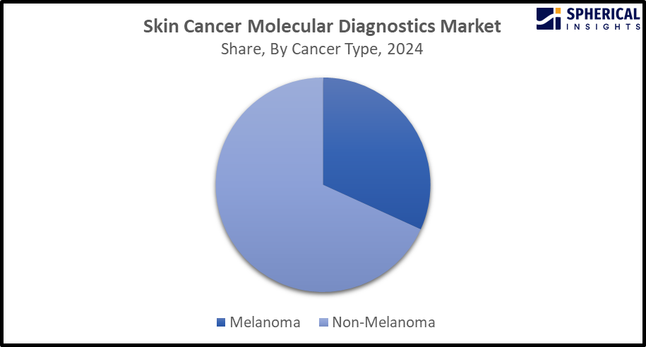Global Skin Cancer Molecular Diagnostics Market