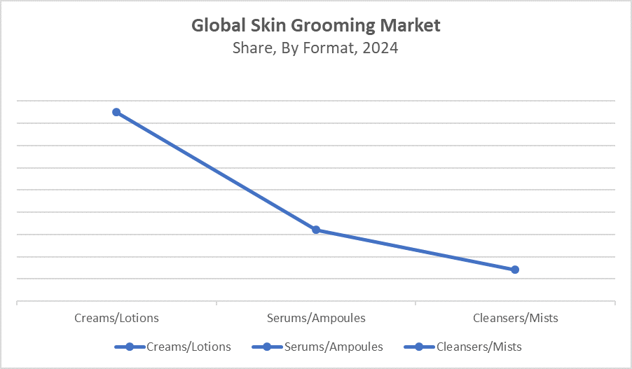 Skin Grooming Market Size