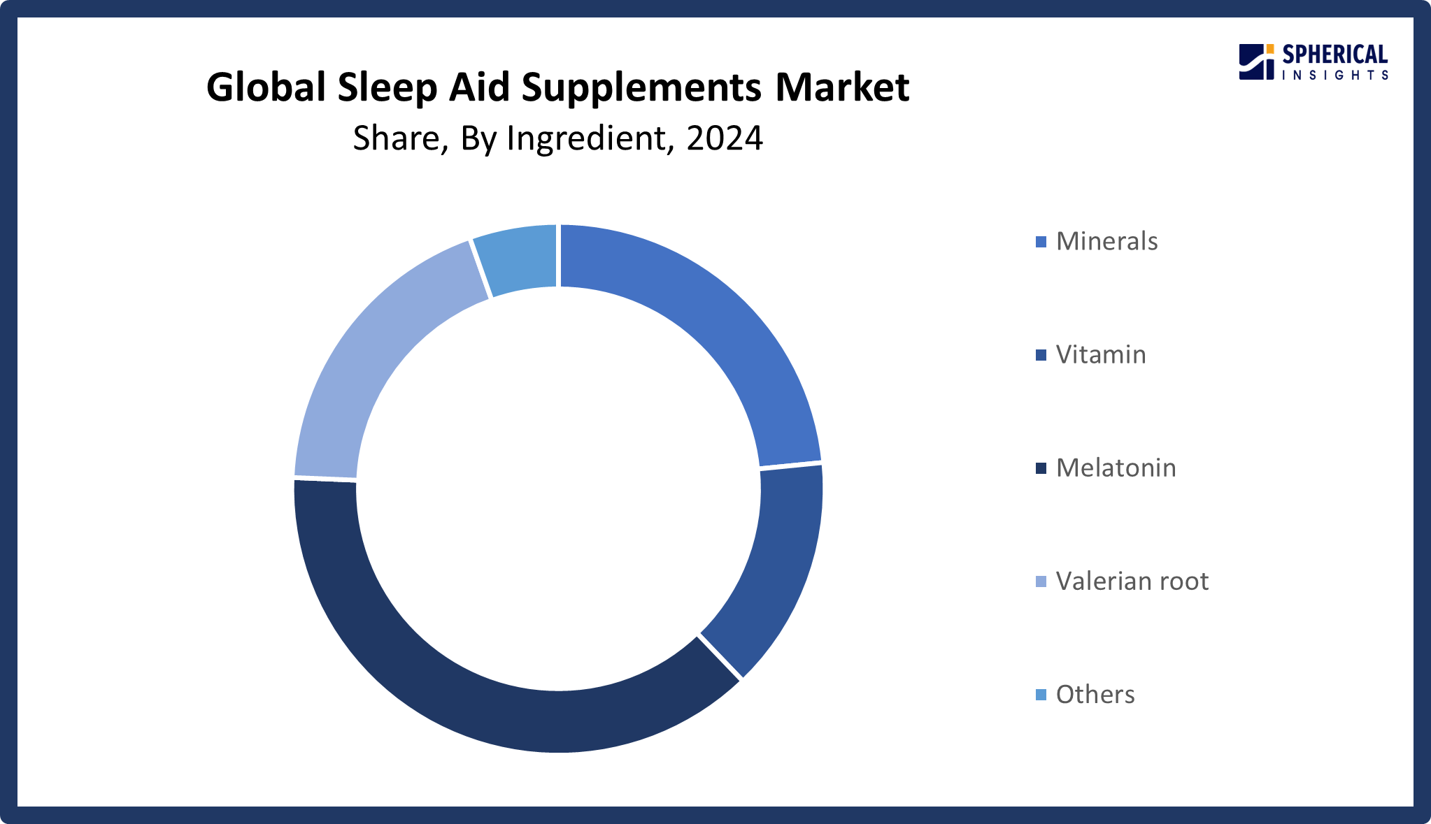 Global Sleep Aid Supplements Market