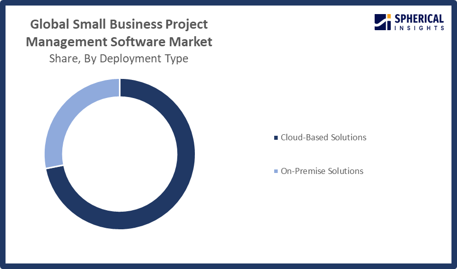 Global Small Business Project Management Software Market