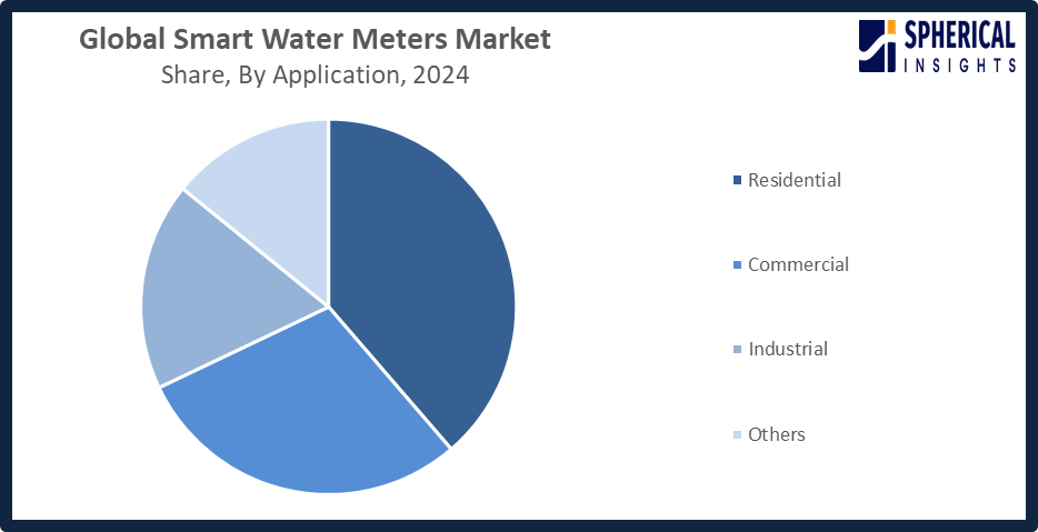 Global Smart Water Meters Market