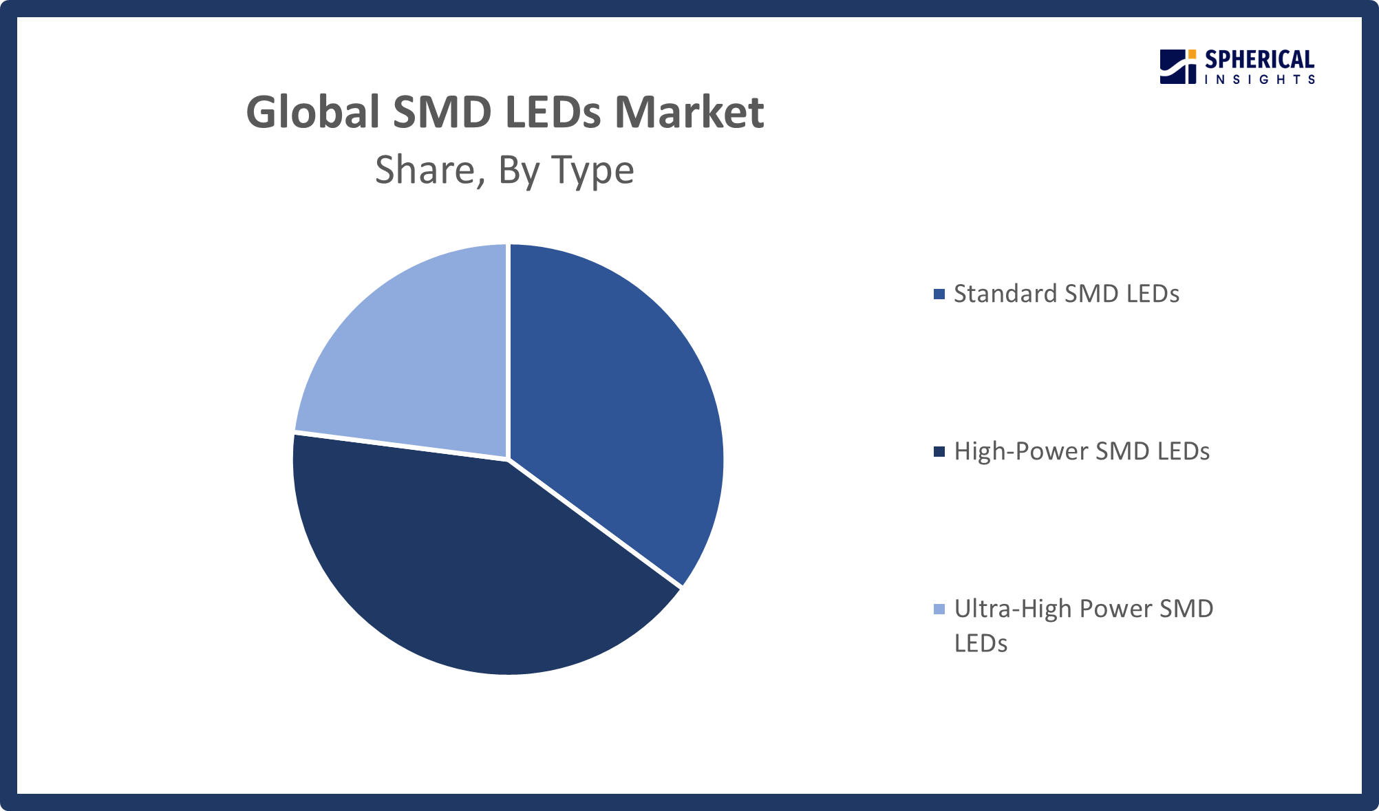 Global SMD LEDs Market