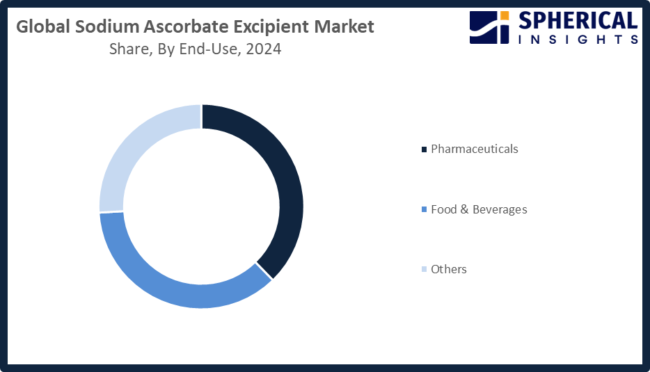 Global Sodium Ascorbate Excipient Market