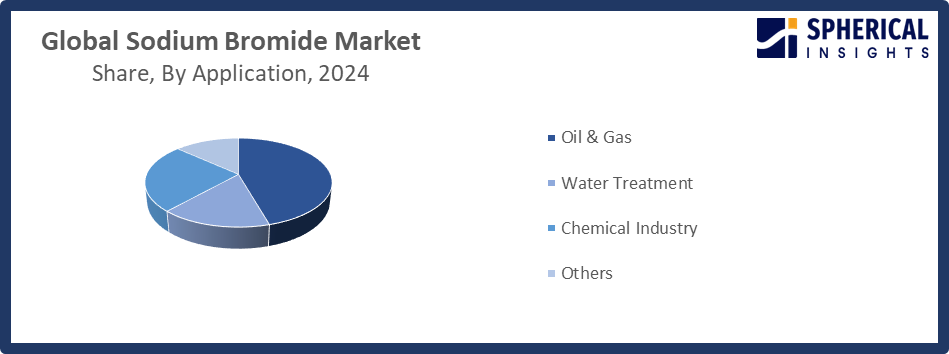 Global Sodium Bromide Market