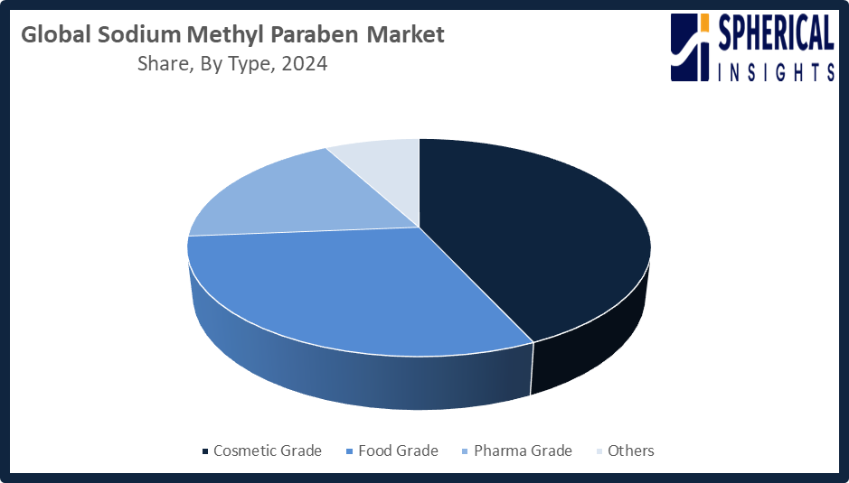 Global Sodium Methyl Paraben Market