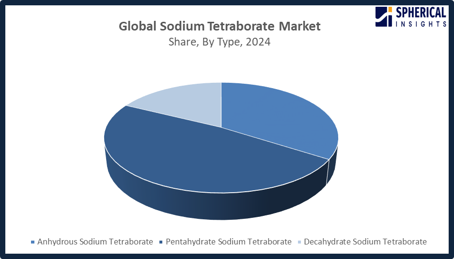Global Sodium Tetraborate Market
