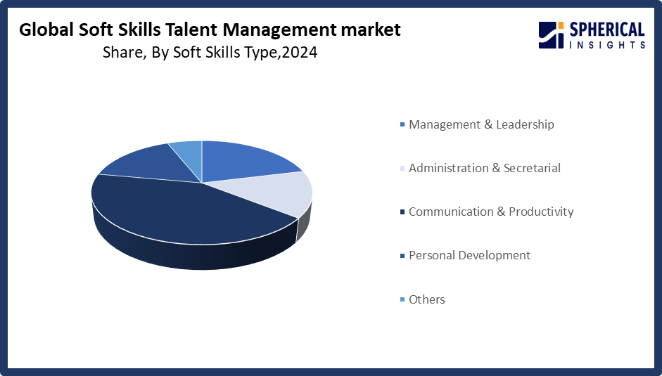 Global Soft Skills Talent Management Market