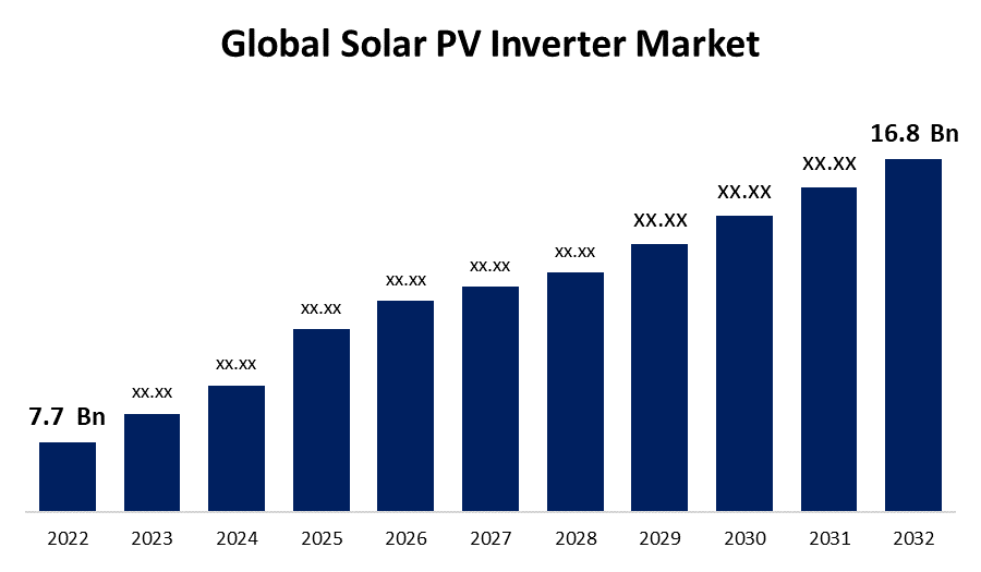 Global Solar PV Inverter Market