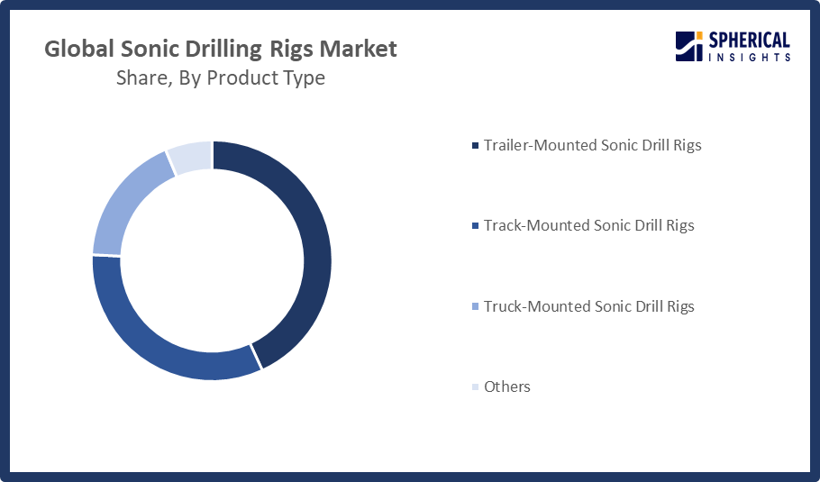 Global Sonic Drilling Rigs Market