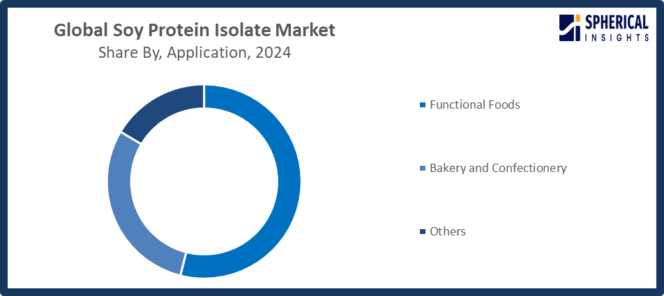 Global Soy Protein Isolate Market