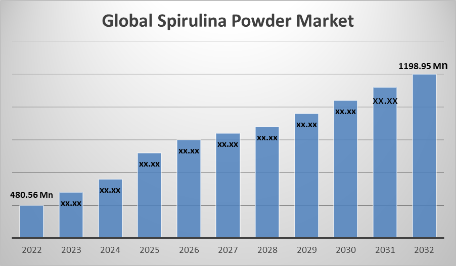 Global Spirulina Powder Market