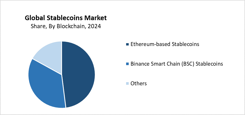 Global Stablecoins Market